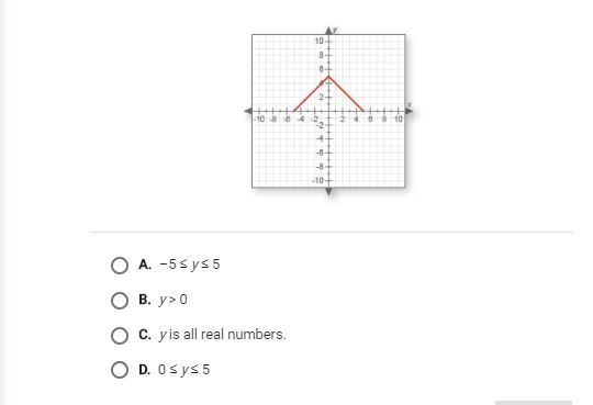 Identify the range of the function shown in the graph.-example-1