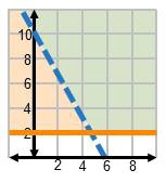 The green shaded region does not represent the solution to the system of linear inequalities-example-1