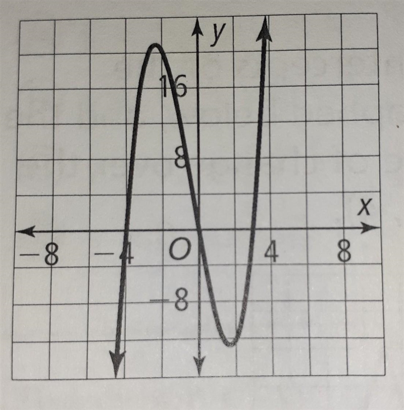 The graph of function f a shown. Use the zeros and the turning points of the graph-example-1