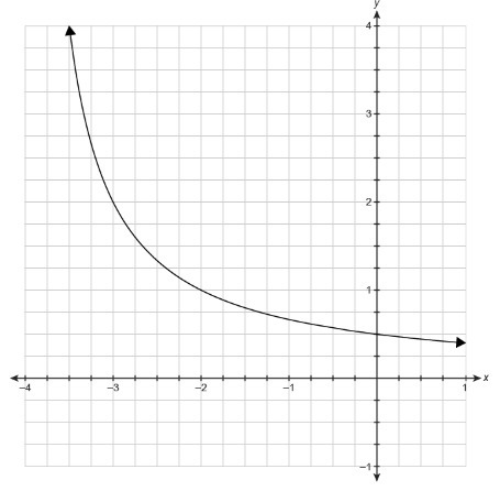 What is the average rate of change from −3 to 0 of the function represented by the-example-1