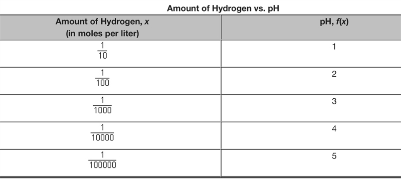 A science teacher wrote the table of values below. Which function models the data-example-1