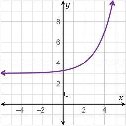 Which function is graphed on the right? y = 2x+3 – 2 y = 2x–3 + 2 y = 2x–2 + 3 y = 2x-example-1