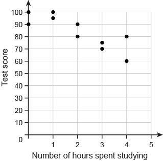 The scatter plot shows the results of a survey in which 10 students were asked how-example-1