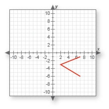 Does this graph represent a function? Why or why not? A. Yes, because it has two straight-example-1