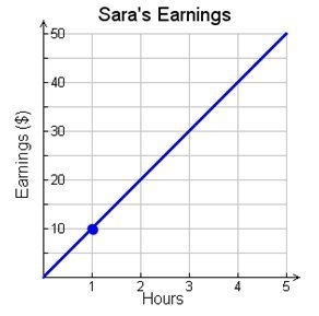 PLZ HELP ME FAST! Identify the unit rate in the graph. A) $5 B) $10 C) $15 D) $20 Identify-example-1