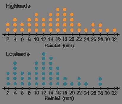 Analyze the dot plots. What is the approximate difference between the means of the-example-1