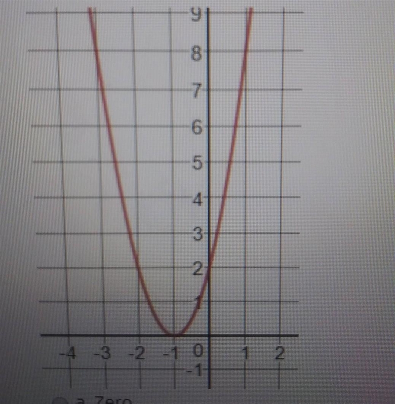 Based on the graph, determine if the discriminant is positive, negative, or zero.​-example-1