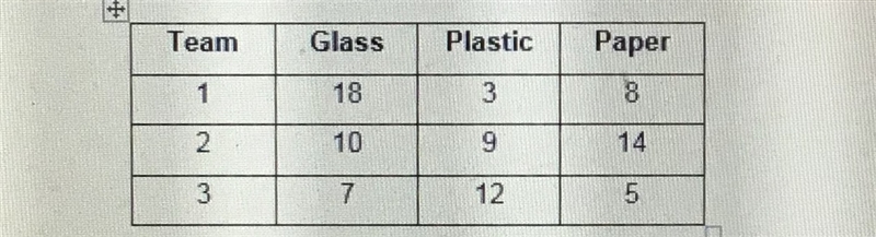 The table shows the amount of recycling collected by three teams, rounded to the nearest-example-1