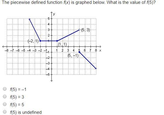 The piecewise defined function f(x) is graphed below. What is the value of f(5)?-example-1