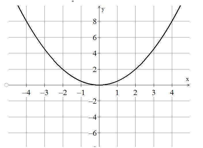 Which of the following is a graph of y = 3 /2 x ^ 2 ?-example-1