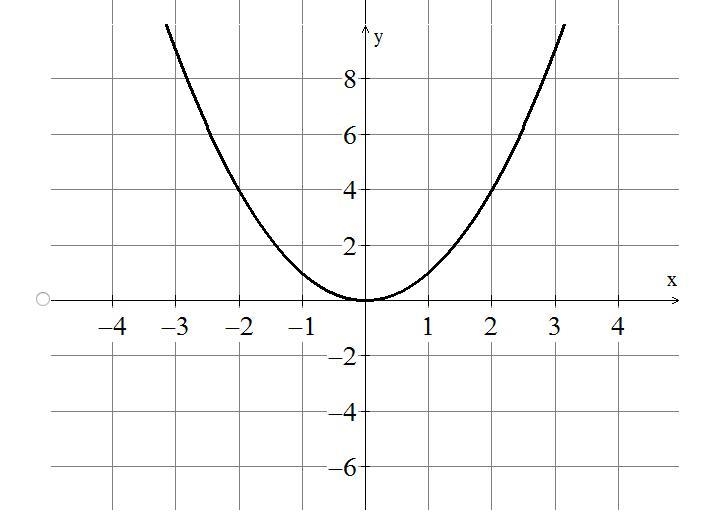 Which of the following is a graph of y = 3 /2 x ^ 2 ?-example-2