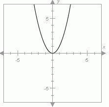 The graph of f(x) = x^2 is shown. Compare the graph of f(x) with the graph of g(x-example-1