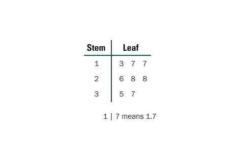 Please help, thanks a lot! :) Match the stem and leaf plot to the correct set of data-example-1