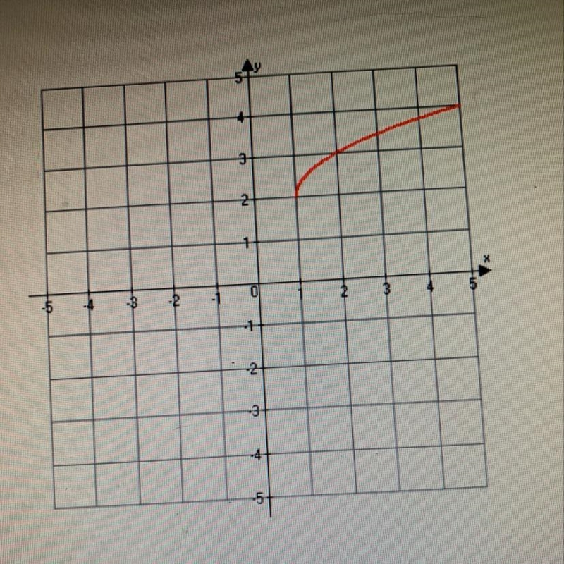 18. Estimate the value of the function at x = 2 given the following graph.-example-1