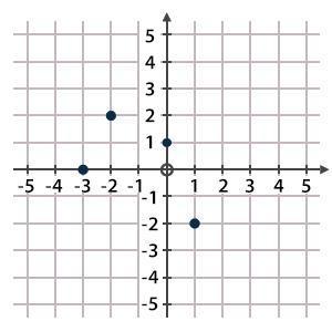 PLEASE HELP 20 POINTS! Use the graph to fill in the blank with the correct number-example-1