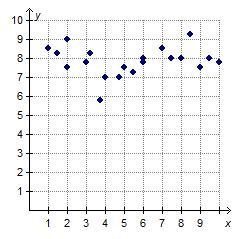 Which graph shows a negative correlation?-example-1