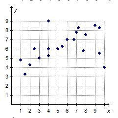 Which graph shows a negative correlation?-example-2