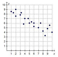 Which graph shows a negative correlation?-example-3