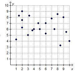 Which graph shows a negative correlation?-example-4