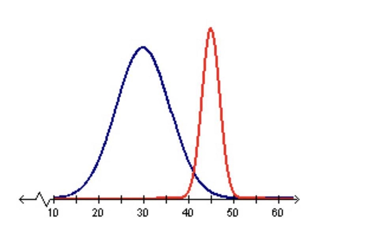 The graph below shows two normal distributions. What is the difference of the means-example-1