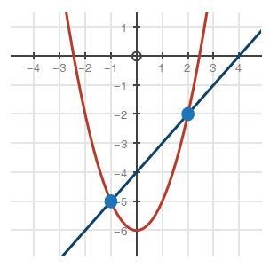 Which system of equations does this graph represent? A. y = x^2 − 6 y = −x − 4 B. y-example-1