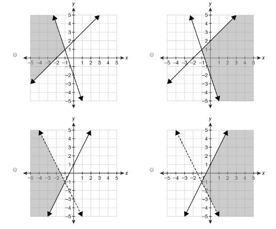 Please help explain! Which graph represents the solution set of the system of inequalities-example-1