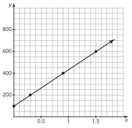 Consider the graph shown. Determine if the graph shows two quantities that vary directly-example-1