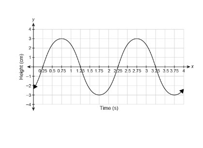 The graph shows the vertical position of a ball attached to a spring oscillating between-example-1