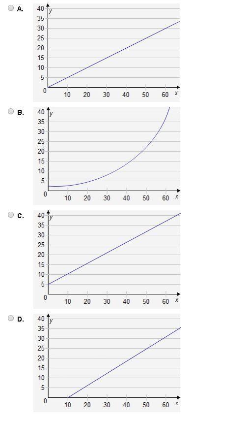 Select the correct answer. Which graph represents a proportional relationship?-example-1