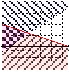 Which system of linear inequalities is represented by the graph? y > x + 3 and-example-1