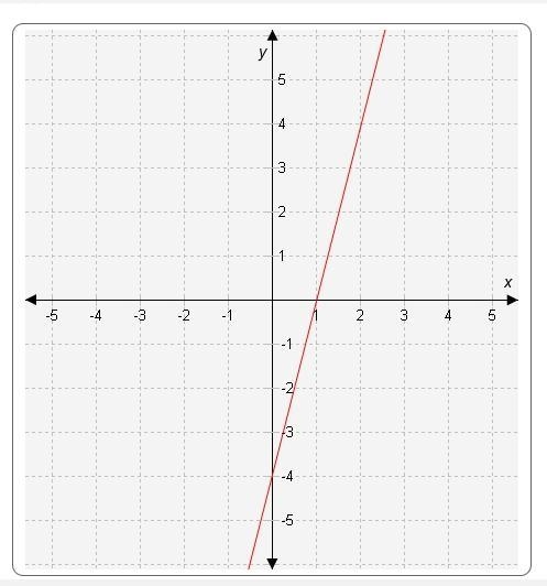 Write the equation for the line below. Write your equation in y = mx + b form.-example-1