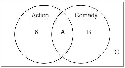 Below is a Venn Diagram. 29 people are asked if they like action films or comedy films-example-1