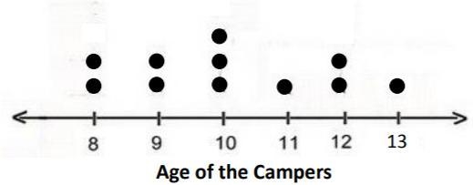 Caleb read the line plot and said that there are 10 campers who are three years old-example-1