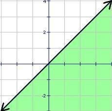 Which inequality represents the graph? A) y < x B) y = x C) y > x D) y ≤ x-example-1