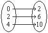 Write the relation as a set of ordered pairs. a. ordered pairs: {(0, 2), (2, 6), (4, 10)} b-example-1