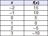 Which is a y-intercept of the continuous function in the table? 1. (5, 0) 2. (0, 1) 3. (0, 5) 4. (1, 0)-example-1