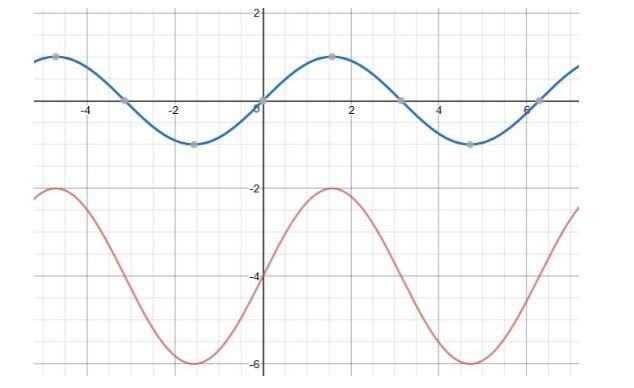 In the plane below, the blue graph represents y = sin x. Analyze the red graph and-example-1