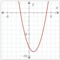 Use the graph of each polynomial function to find the factored form of the related-example-1