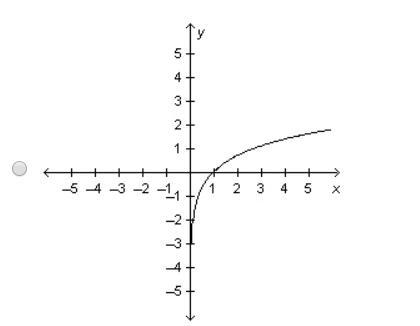 Which of the following shows the graph of y=2e^x?-example-1