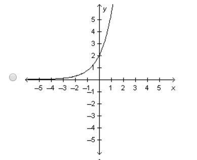 Which of the following shows the graph of y=2e^x?-example-3