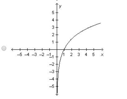 Which of the following shows the graph of y=2e^x?-example-4