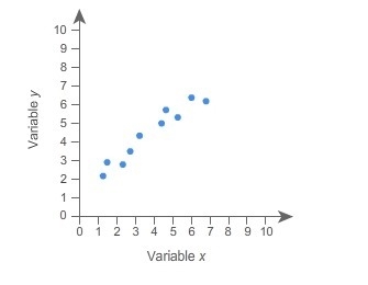 MATH QUESTION HELP PLZ QUESTION #1 Which best describes the association shown in the-example-1