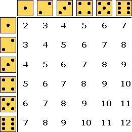 The possible outcomes for rolling a pair of fair dice are shown below. What is the-example-1