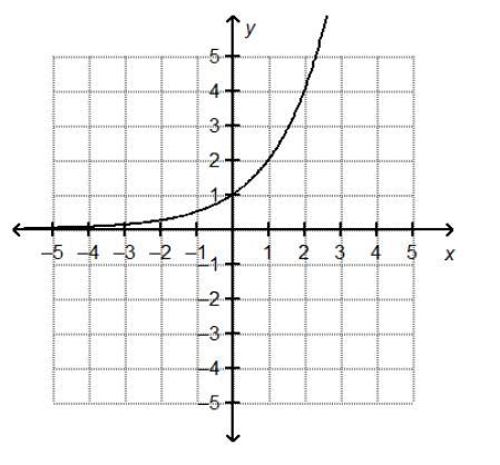 The graph of f(x) = 2x is shown on the grid. The graph of g(x) = (1/2)x is the graph-example-1