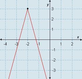 Which absolute value function defines this graph? A. f(x) = -4|x + 2| + 3 B. f(x) = 4|x-example-1