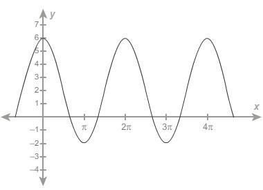 What is the trigonometric function's period? Question 3 options: pi 2 pi 3 pi 4 pi-example-1