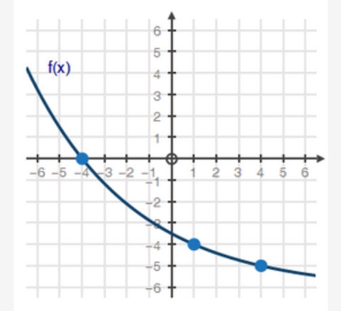 PLZZZ!! HELP ASAP!! What is the average rate of change from x = -4 to x = 4 for the-example-1