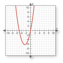 Does this graph represent a function? Why or why not? A. No, because it fails the-example-1