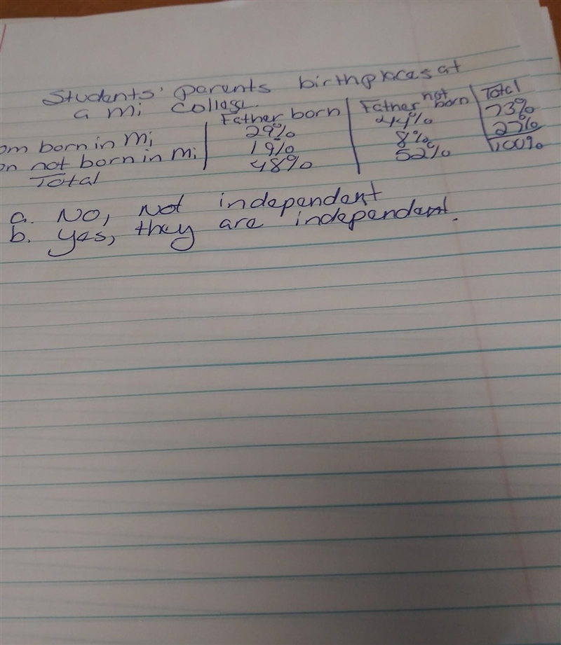 Probability of father and mother born in Michigan independent. ​-example-1