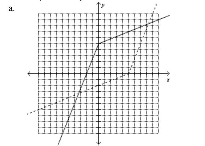 Use symmetry to graph the inverse of the function.-example-1